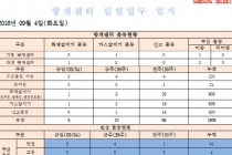 삼성전자 기흥·화성 사업장 화재·가스 감지기 오류 올 해만 1천여 건