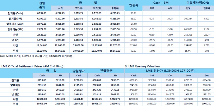 [10월9일] 아연, 이평선(이동평균성) 톤당 2천685달러 (LME Daily Report)