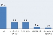 소매유통업, 소비심리 위축에 업태 간 경쟁 심화로 이중고