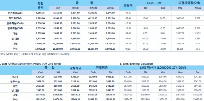 [10월10일] 글로벌 증시 하락세(LME Daily Report)