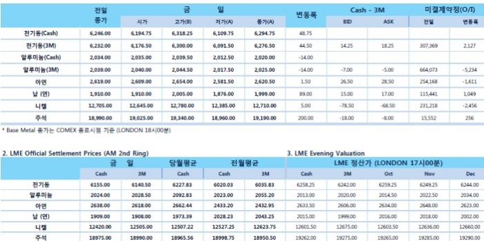 [10월11일] 글로벌 주식 하락, 달러 약세로 비철금속 반등(LME Daily Report)