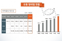 [그래픽뉴스] 유해화학물질 지속 증가