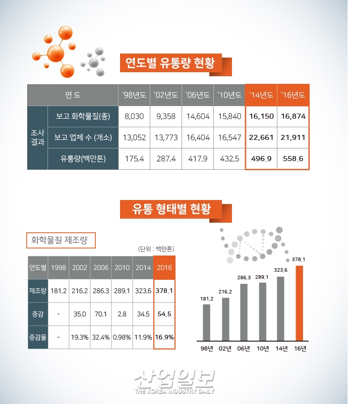 [그래픽뉴스] 유해화학물질 지속 증가