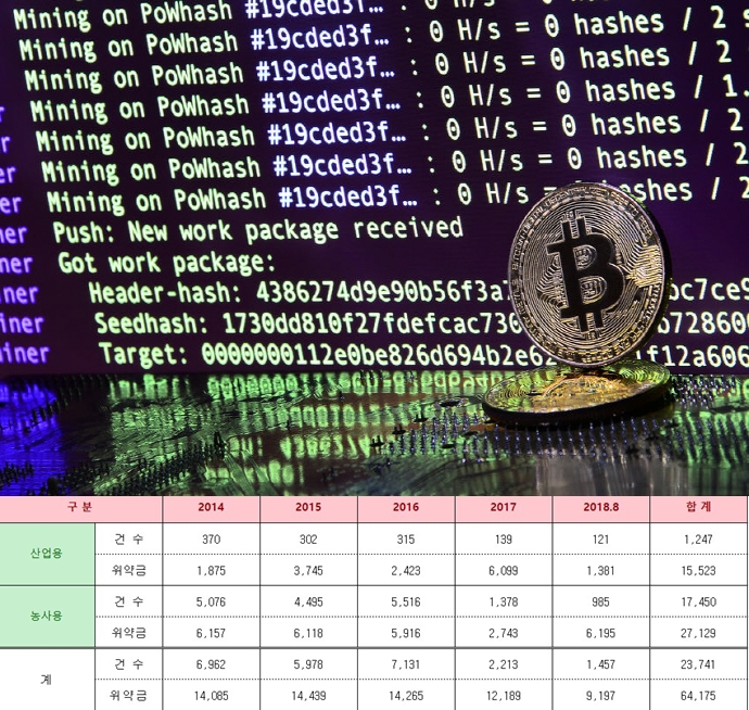 '신종 수법' 암호화폐 채굴에 산업용전기 이용