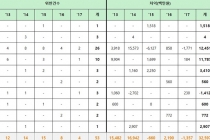 국가산단 5년간 불법매매, 수백억 원 시세차익 남겨
