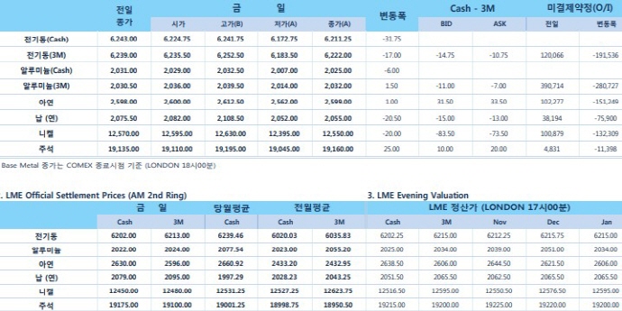 [10월16일] 투자자들, 글로벌 증시 회복세 불구 '관망세'(LME Daily Report)