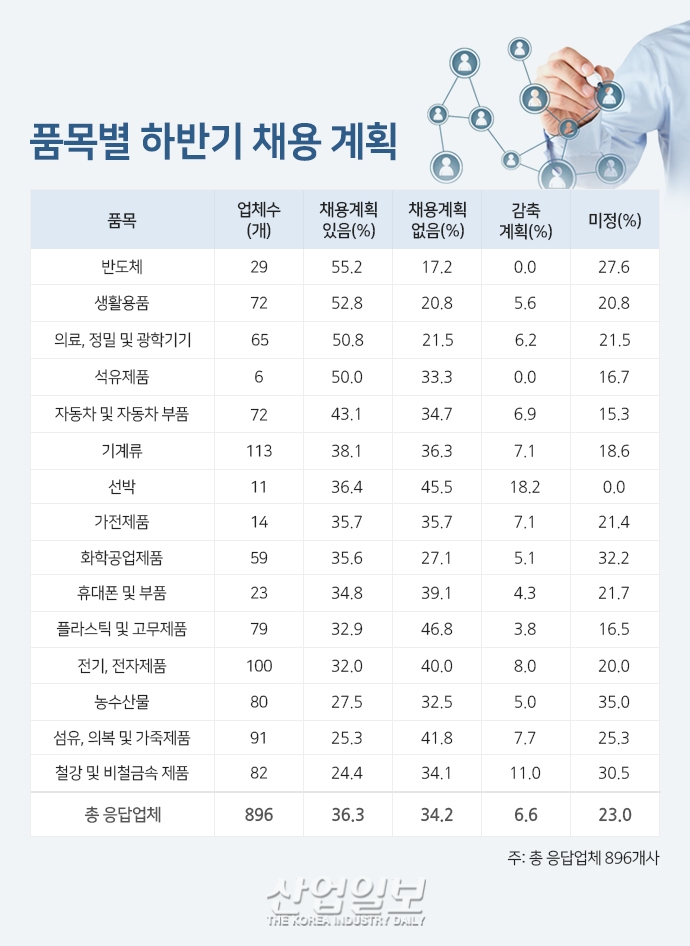 [그래픽뉴스] 수출 호조 업종, 하반기 “사람 더 뽑겠다”
