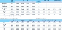 [10월17일] 글로벌 증시 다시 혼조세, 전문가들 아직 저점 확인 필요(LME Daily Report)