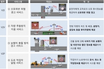 스마트폰만 있으면 보행자 충돌, 차량 추돌 피할 수 있어