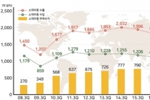 소재·부품 무역흑자 1천억 달러, 역대 최초