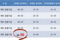 대규모 국책사업 예비타당성 제도 개선해야 한다