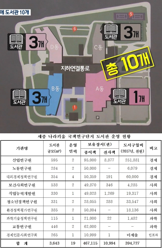 세종 국책연구단지 10개 기관, 예산낭비·행정비효율 방치