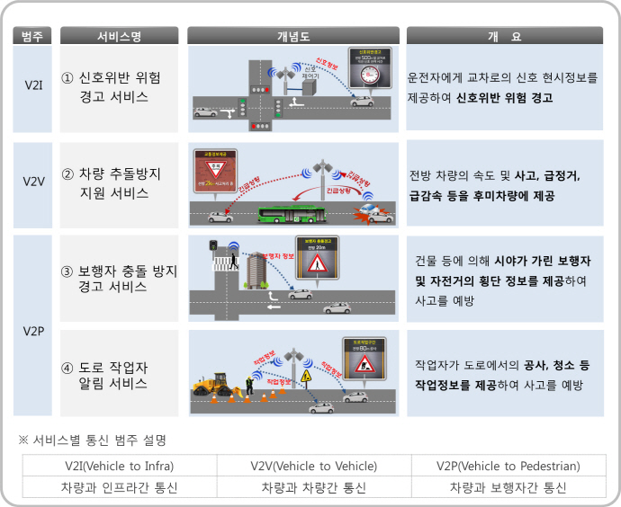 스마트폰만 있으면 보행자 충돌, 차량 추돌 피할 수 있어