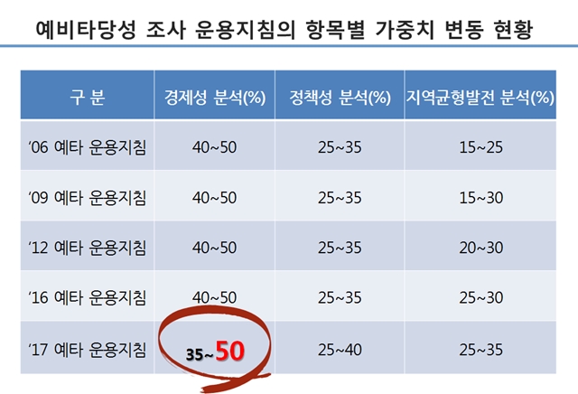 대규모 국책사업 예비타당성 제도 개선해야 한다