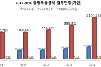 ‘빚내서 집 사라’ 부추긴 이후 종부세 대상자 보유주택 33만호나 늘어