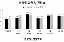 철강금속, 자동차와 조선 등 전방산업 부진으로 체감경기 하락