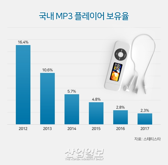 [첨단기술로 인해 사라지고 있는 것들 ②]멀티에 밀려 멀리 사라지고 있는 너, MP3플레이어