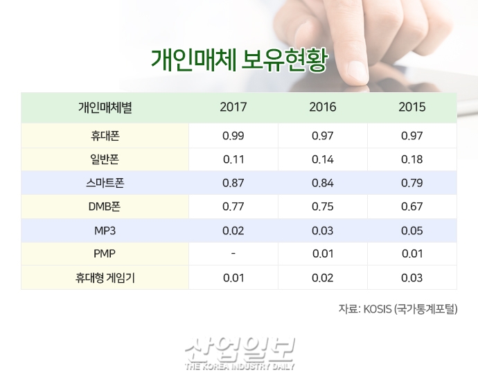 [첨단기술로 인해 사라지고 있는 것들 ②]멀티에 밀려 멀리 사라지고 있는 너, MP3플레이어