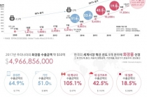 2013년부터 지난 해까지 수출 연평균 41% 증가