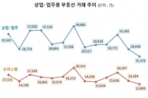 상업·업무용부동산 거래 확 줄어