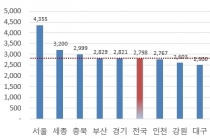 오피스텔·지식산업센터 등에 들어선 복합형상가 공급 많아