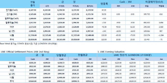 [10월19일] 달러 강세에도 보합세, 증시 숨고르기(LME Daily Report)