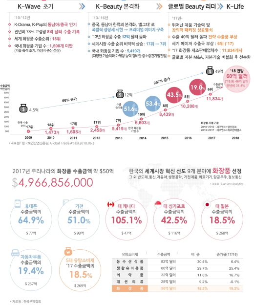 2013년부터 지난 해까지 수출 연평균 41% 증가