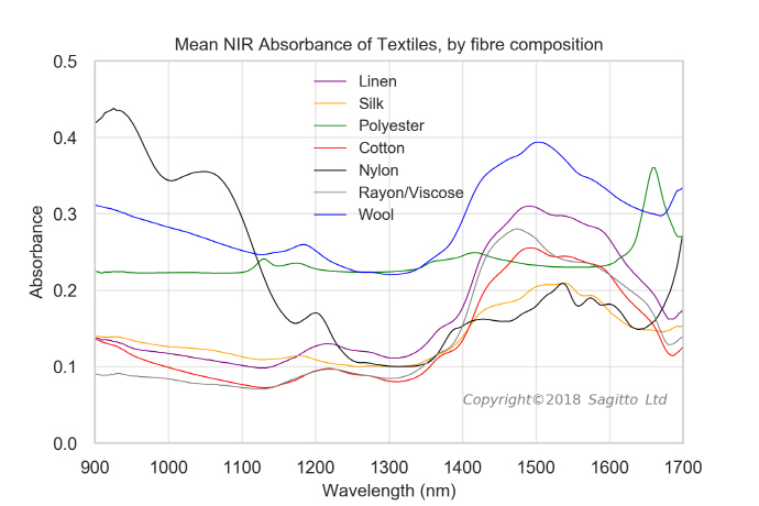 [TECH] 지능형 SW와 NIRscan Nano EVM 사용한 섬유 조성 분석