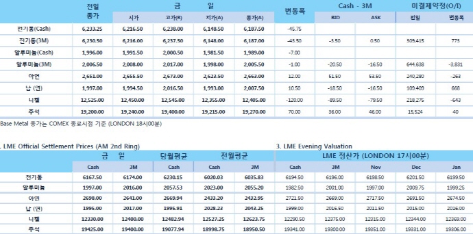 [10월23일] 미국 증시 약 1%, 원유 약 4% 가량↓ 금가격 1% 이상↑(LME Daily Report)