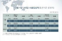 [그래픽뉴스] 한국 수출 반도체 석유제품 늘고, 선박 등 감소