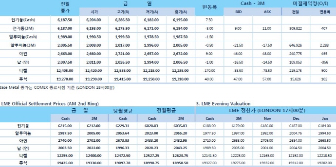 [10월24일] 달러화 강세와 글로벌 증시 불안 상승분 반납(LME Daily Report)