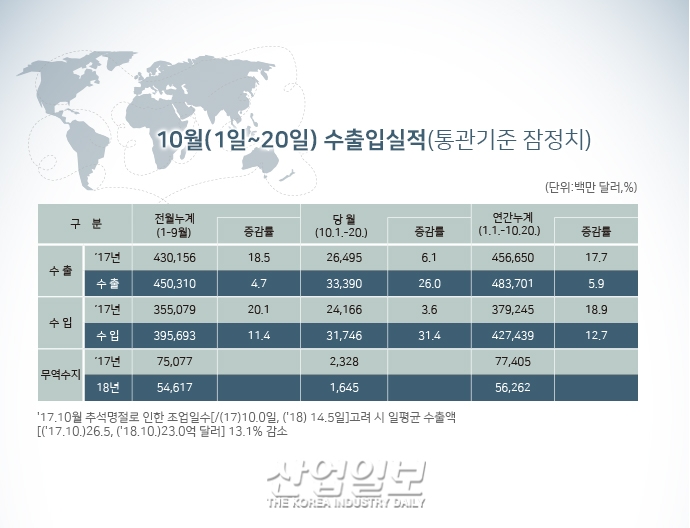 [그래픽뉴스] 한국 수출 반도체 석유제품 늘고, 선박 등 감소