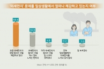 [그래픽뉴스] 미세먼지’와 ‘쓰레기 대란’ 등 환경문제 날로 심각
