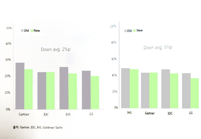 내년 메모리반도체 시장 성장 ‘지속’…낸드·D램은 과점시장 유지
