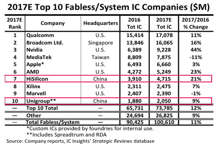 中, 오는 2025년 반도체 자급률 70% 달성 전망