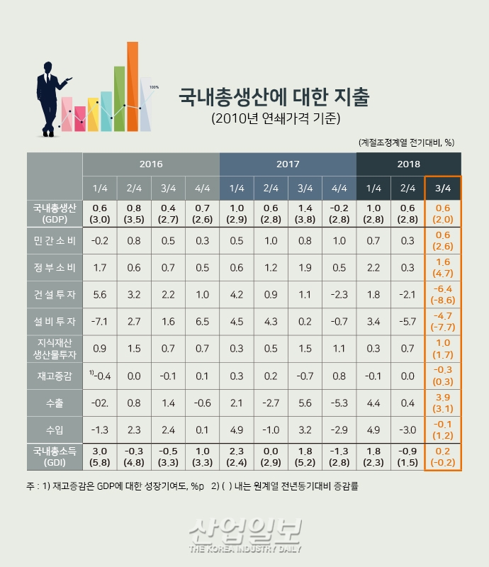 [그래픽뉴스] 설비투자, 운송장비 늘고 기계류 줄어