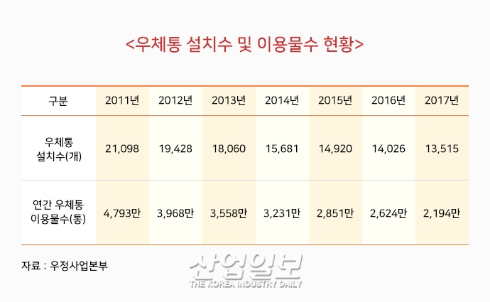 [첨단기술로 인해 사라지고 있는 것들 ③] 느림의 미학으로 사라짐을 견디고 있는 너, 빨간우체통