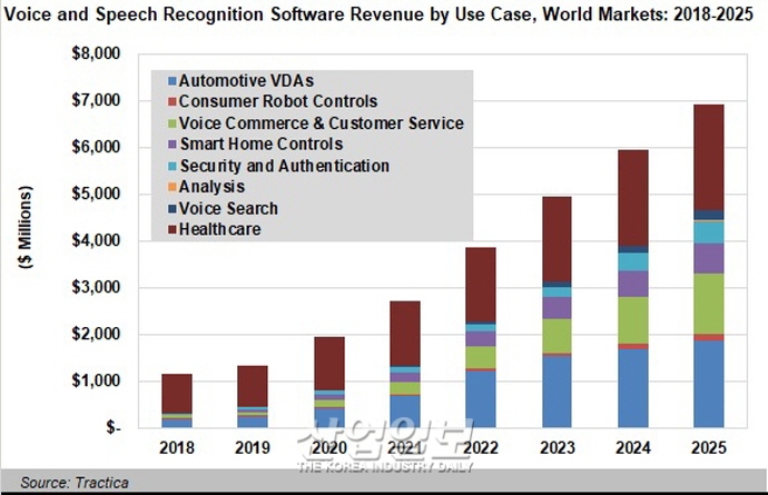 ‘보이스 AI’ 잡는 사업자…미래 AI 시장, 주도할 것