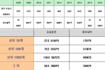 종부세 완화 덕에 법인들 부동산 보유량 많아져