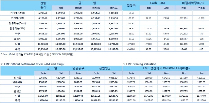 [10월29일] 주요국 증시 하락과 함께한 비철금속(LME Daily Report)
