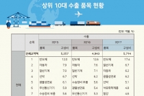 [그래픽뉴스] 중소기업 품목별 수출 일반기계, 정밀기계, 섬유직물 順