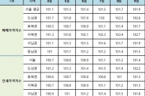 서울 오피스텔, 매매·임대가격 ‘동반상승’