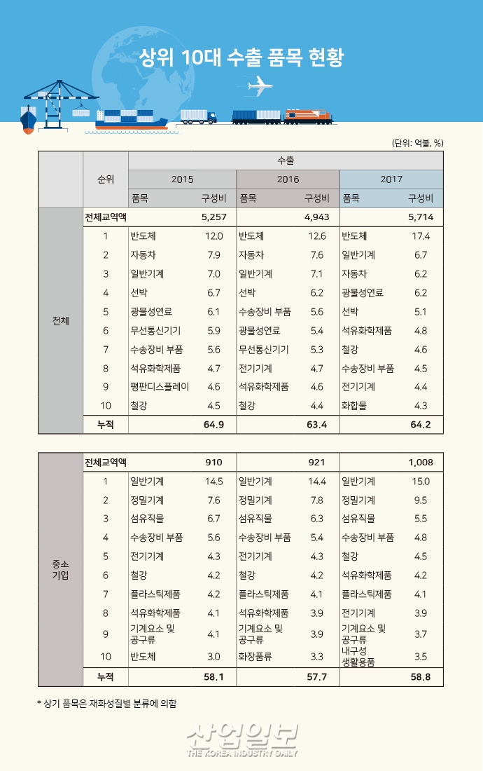 [그래픽뉴스] 중소기업 품목별 수출 일반기계, 정밀기계, 섬유직물 順