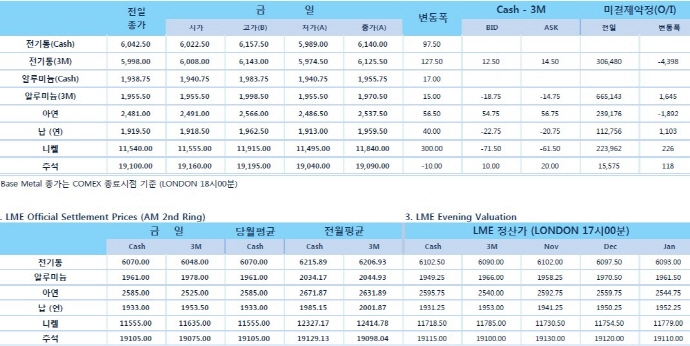 [11월1일] 달러 약세와 저가 매수세 유입↑(LME Daily Report)