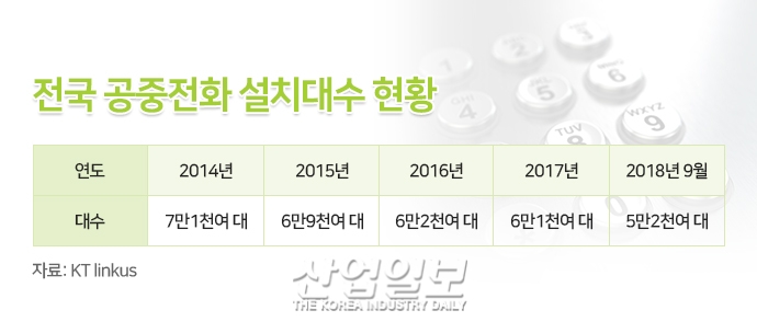 [첨단기술로 인해 사라지고 있는 것들 ④]줄어들지만 사라지진 않는 너, 공중전화