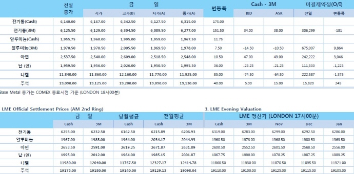 [11월2일] 달러지수 16개월래 최고치 기록 이후 하락(LME Daily Report)