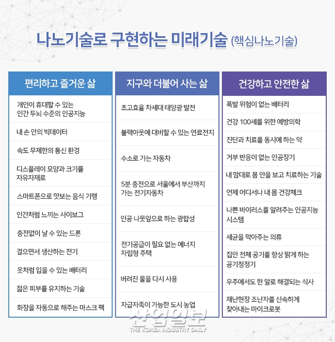 융합의 중심 ‘나노 기술’, 혁신 성장의 밑거름으로 우뚝 서려면…