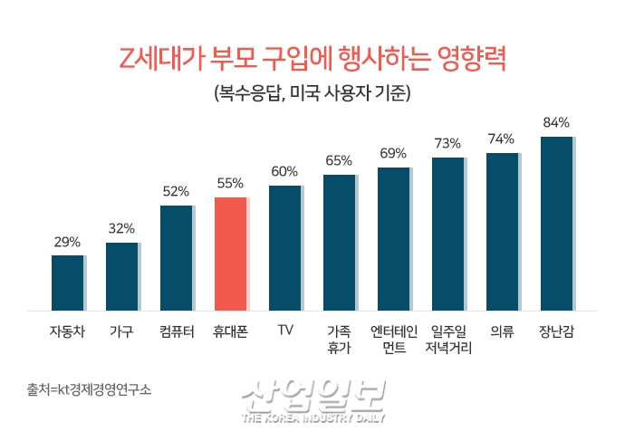 디지털 원주민 ‘Z세대’, 향후 통신상품 및 글로벌 경제의 ‘중요 소비집단’