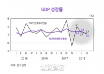 2019 경제 성장률, 올해보다 소폭 낮은 ‘2.6%’ 전망