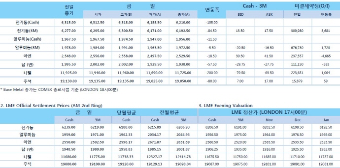 [11월5일] 이번 주 중간선거 외 FOMC와 기업실적 발표(LME Daily Report)
